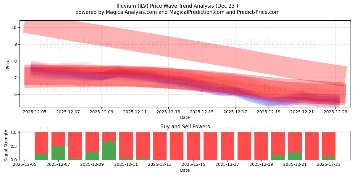  Ilúvio (ILV) Support and Resistance area (22 Dec) 