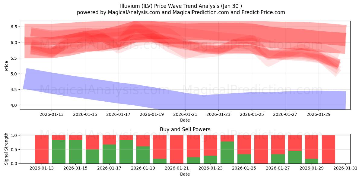  イルビウム (ILV) Support and Resistance area (29 Jan) 