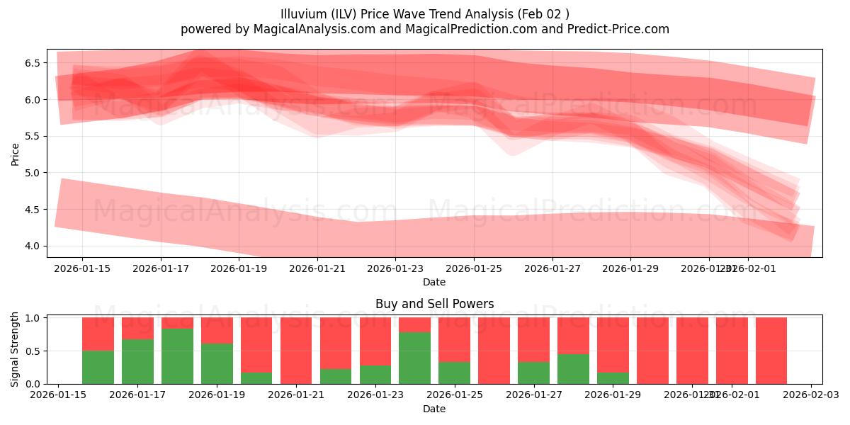  إيلوفيوم (ILV) Support and Resistance area (01 Feb) 