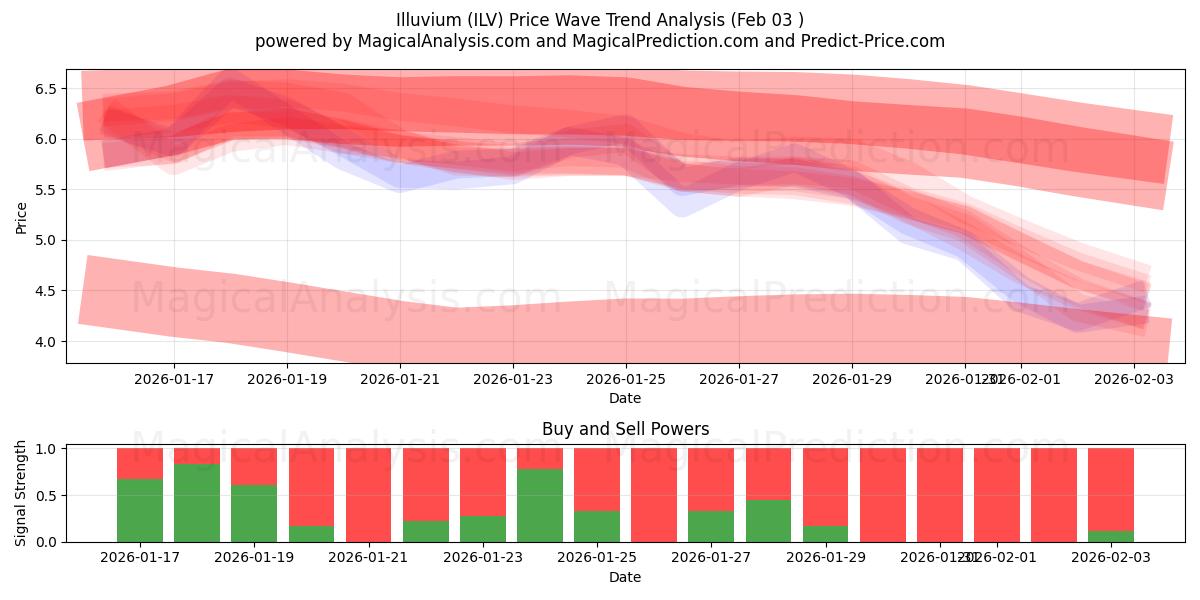  ایلوویوم (ILV) Support and Resistance area (02 Feb) 