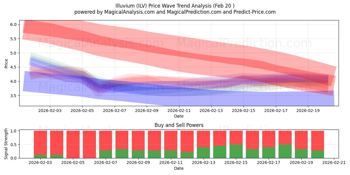  イルビウム (ILV) Support and Resistance area (19 Feb) 