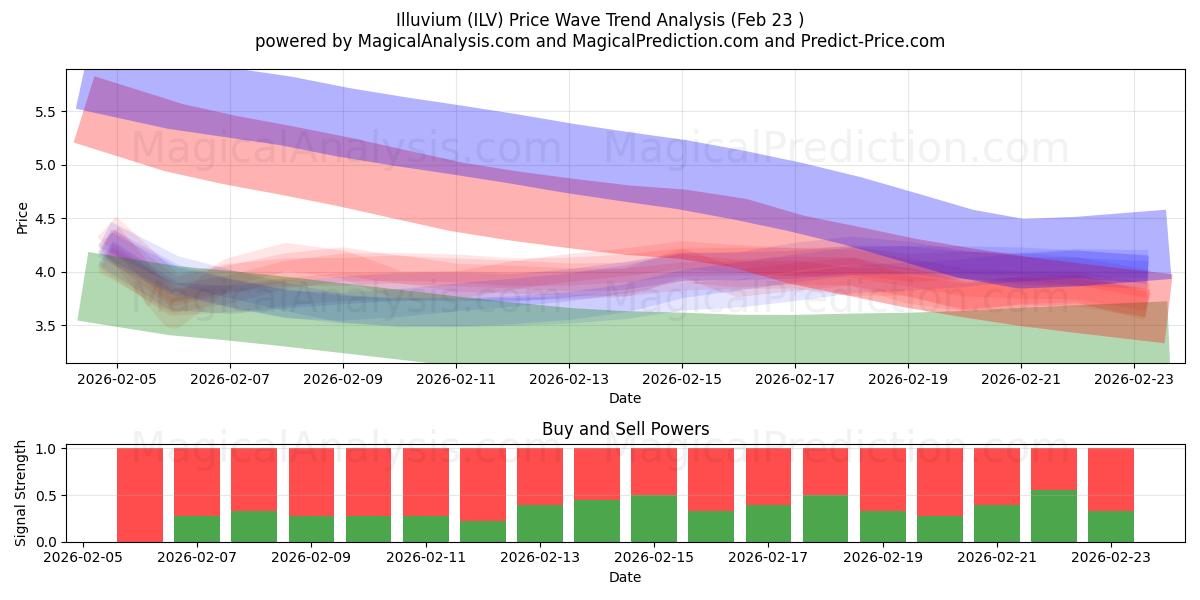  iluvio (ILV) Support and Resistance area (22 Feb) 