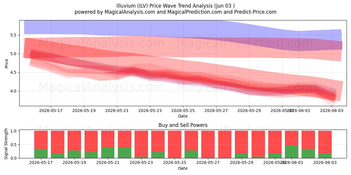  Illuvium (ILV) Support and Resistance area (02 Jun) 