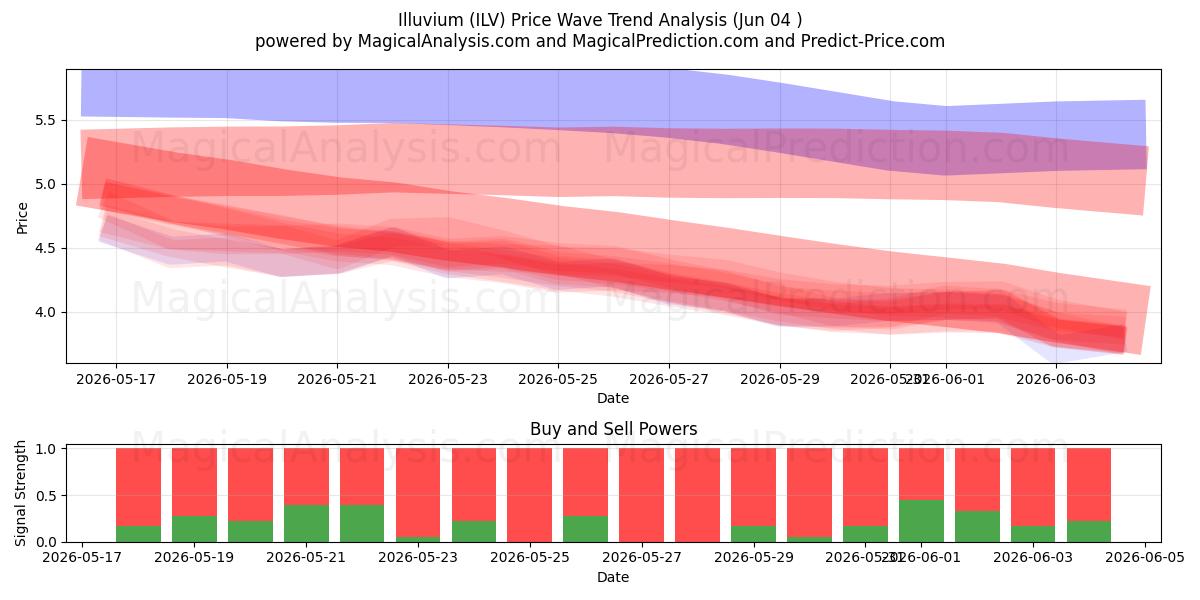  Illuvium (ILV) Support and Resistance area (03 Jun) 