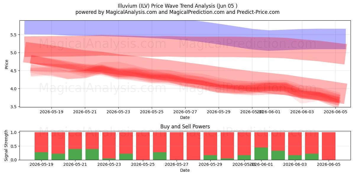  Иллювиум (ILV) Support and Resistance area (04 Jun) 