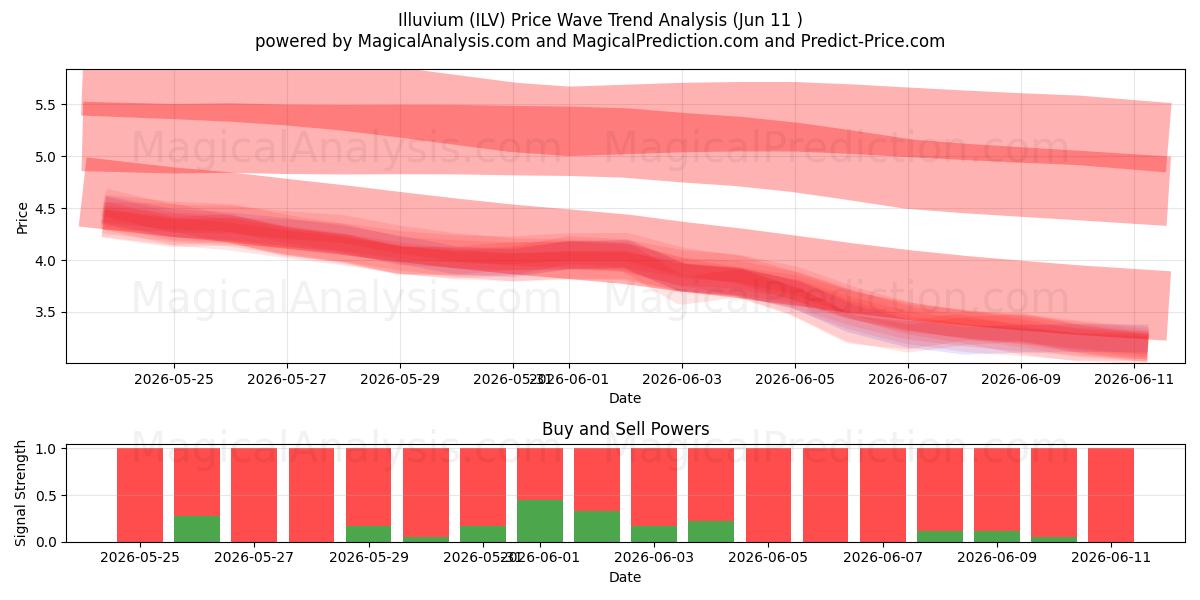  ایلوویوم (ILV) Support and Resistance area (08 Jun) 