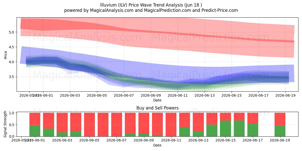  iluvio (ILV) Support and Resistance area (11 Jun) 