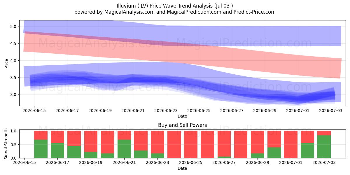  iluvio (ILV) Support and Resistance area (02 Jul) 