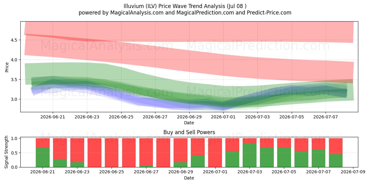  Illuvium (ILV) Support and Resistance area (07 Jul) 