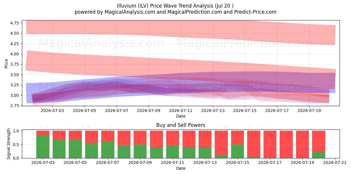  Illuvium (ILV) Support and Resistance area (18 Jul) 