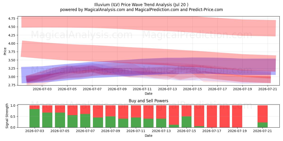  إيلوفيوم (ILV) Support and Resistance area (19 Jul) 