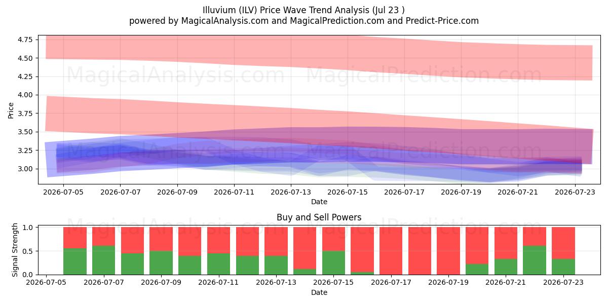  iluvio (ILV) Support and Resistance area (22 Jul) 