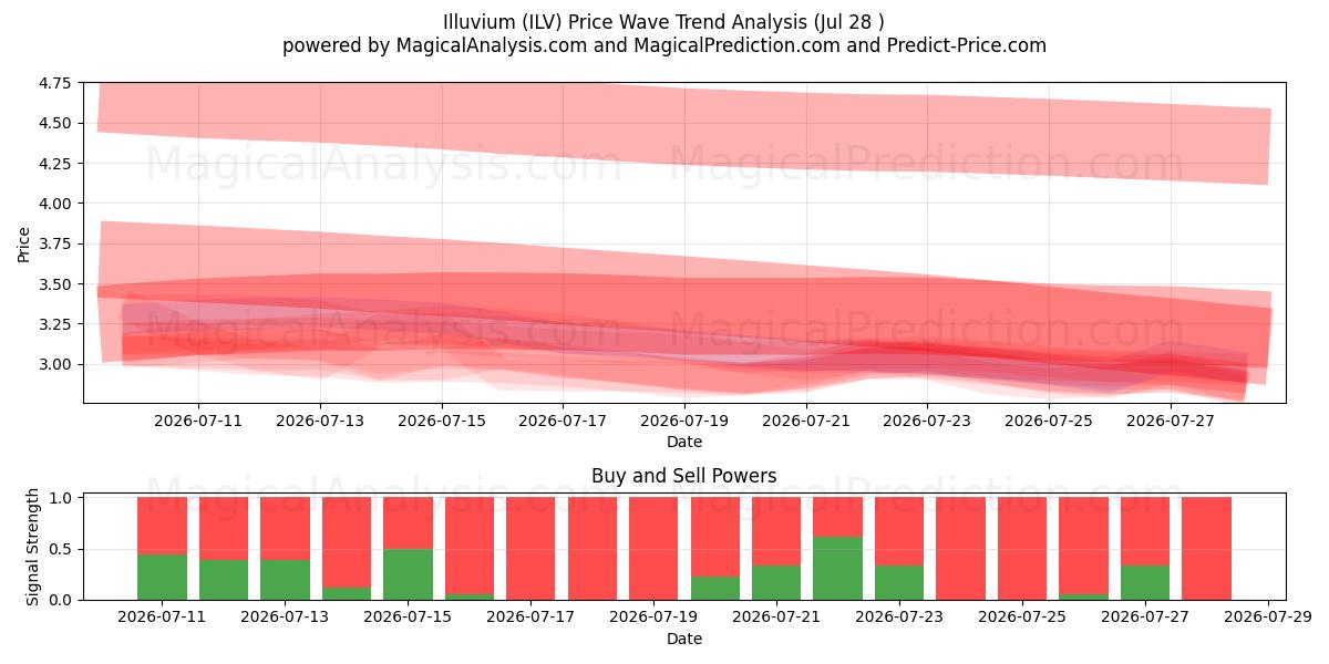  Illuvium (ILV) Support and Resistance area (27 Jul) 