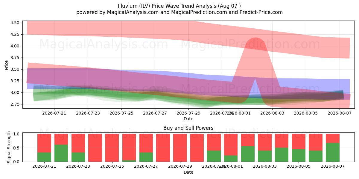  Illuvium (ILV) Support and Resistance area (06 Aug) 