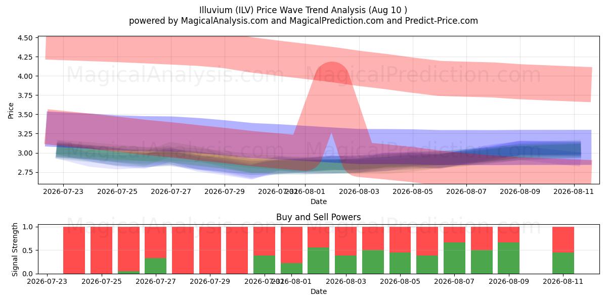  Illuvium (ILV) Support and Resistance area (09 Aug) 