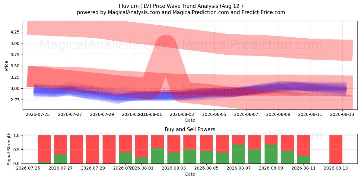  iluvio (ILV) Support and Resistance area (11 Aug) 