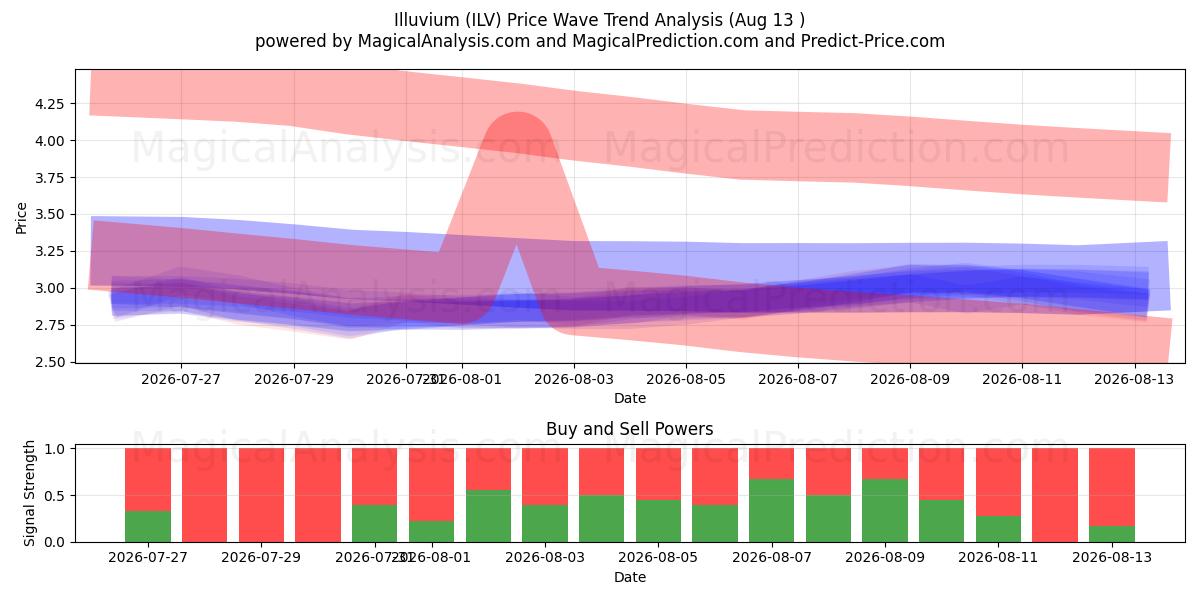  Иллювиум (ILV) Support and Resistance area (12 Aug) 