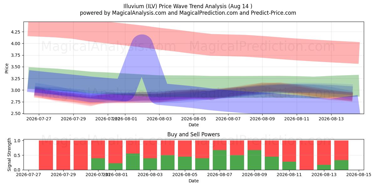  Ilúvio (ILV) Support and Resistance area (13 Aug) 