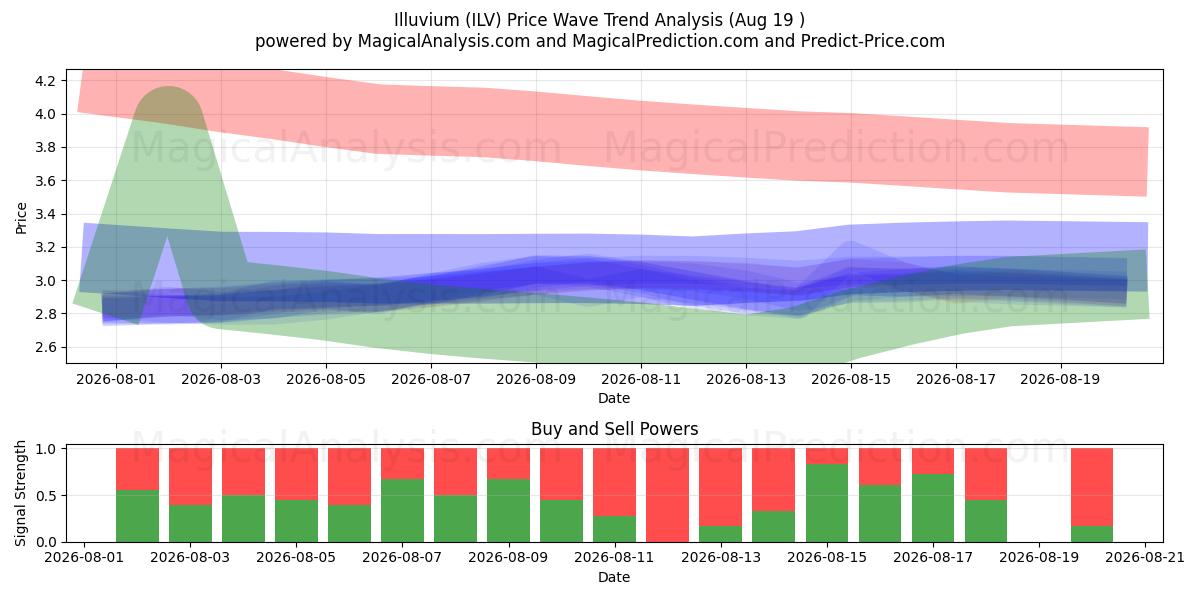  Illuvium (ILV) Support and Resistance area (18 Aug) 