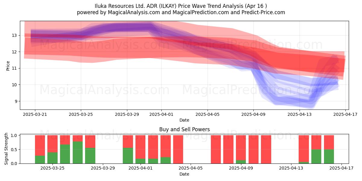  Iluka Resources Ltd. ADR (ILKAY) Support and Resistance area (16 Apr) 