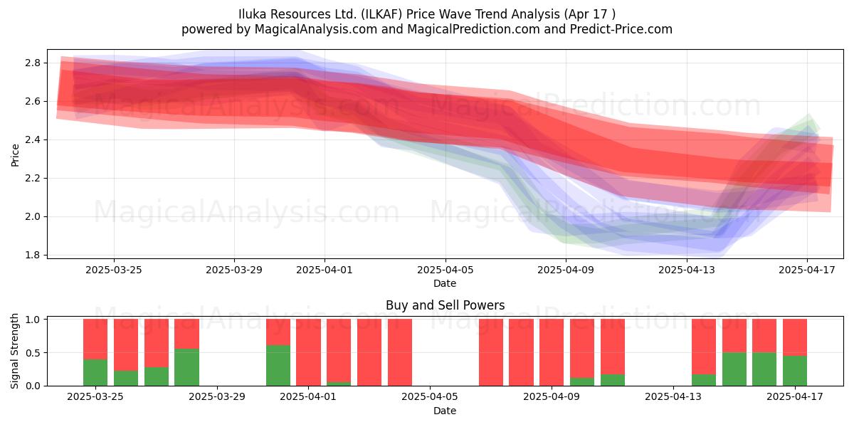 Iluka Resources Ltd. (ILKAF) Support and Resistance area (17 Apr) 