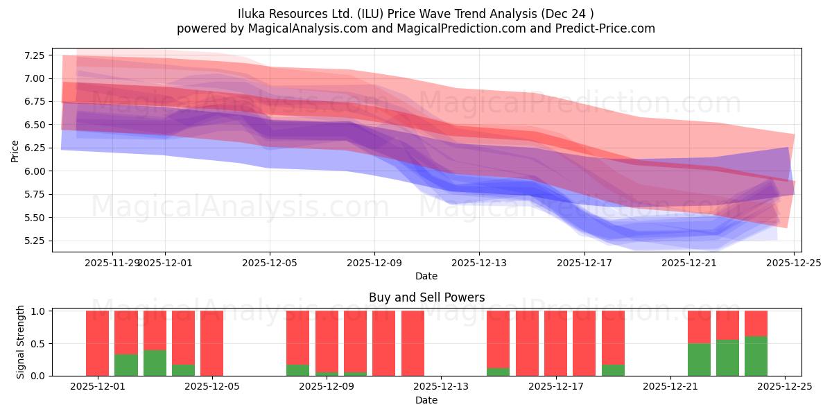  Iluka Resources Ltd. (ILU) Support and Resistance area (23 Dec) 