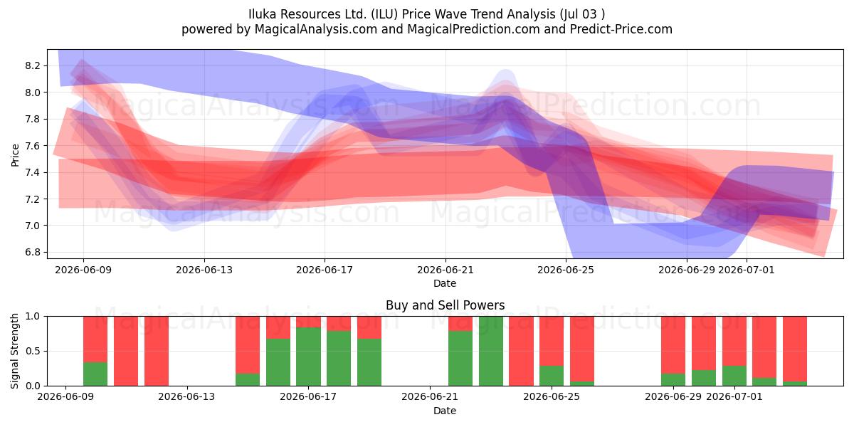  Iluka Resources Ltd. (ILU) Support and Resistance area (02 Jul) 