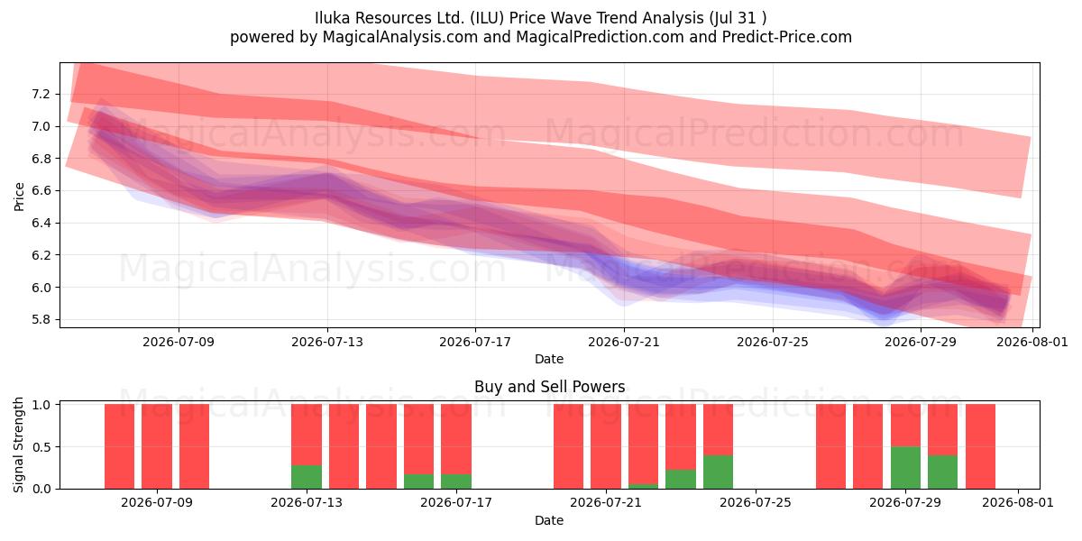  Iluka Resources Ltd. (ILU) Support and Resistance area (30 Jul) 