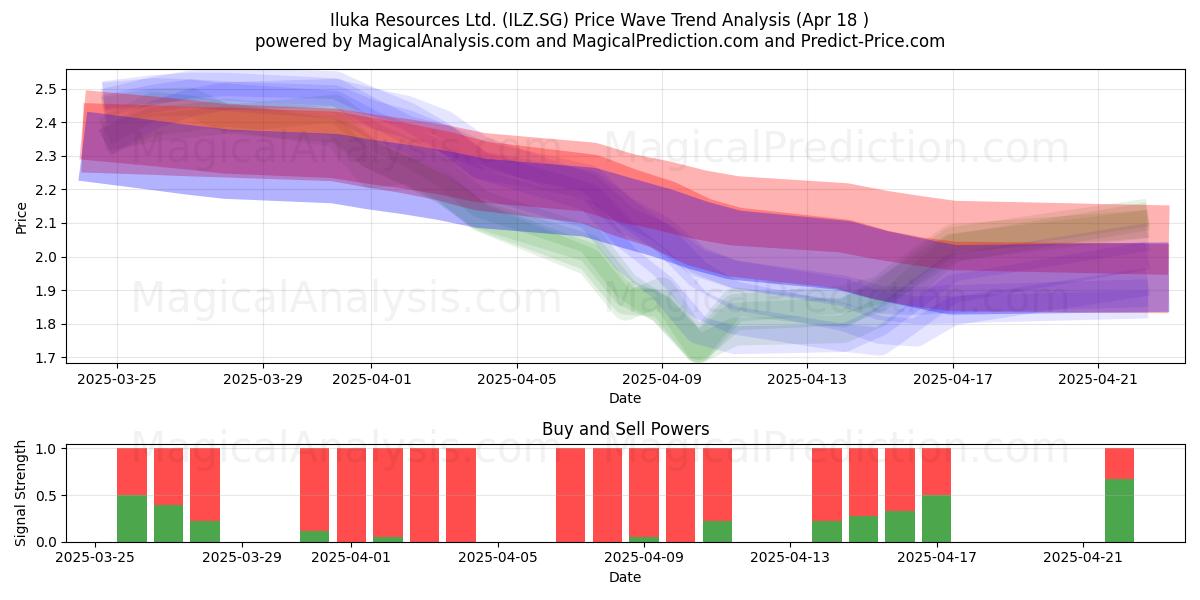  Iluka Resources Ltd. (ILZ.SG) Support and Resistance area (18 Apr) 