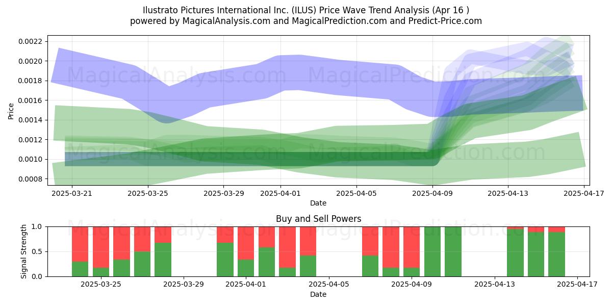  Ilustrato Pictures International Inc. (ILUS) Support and Resistance area (16 Apr) 