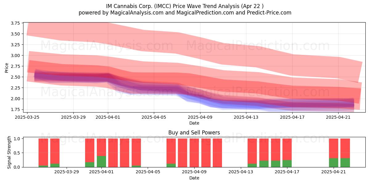  IM Cannabis Corp. (IMCC) Support and Resistance area (22 Apr) 