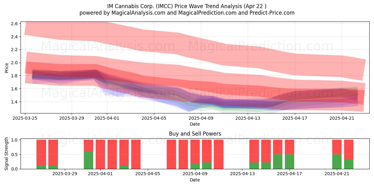  IM Cannabis Corp. (IMCC) Support and Resistance area (22 Apr) 