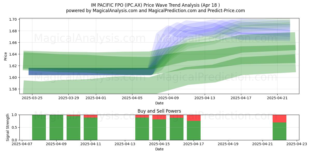  IM PACIFIC FPO (IPC.AX) Support and Resistance area (18 Apr) 