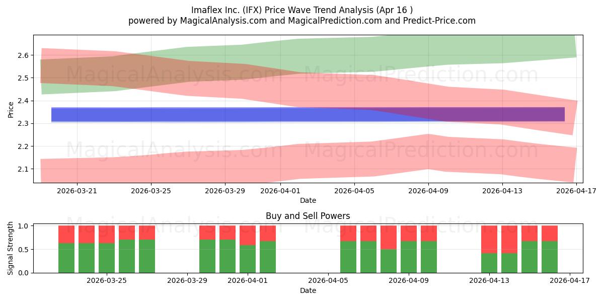  Imaflex Inc. (IFX) Support and Resistance area (15 Apr) 