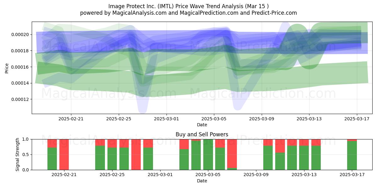  Image Protect Inc. (IMTL) Support and Resistance area (15 Mar) 