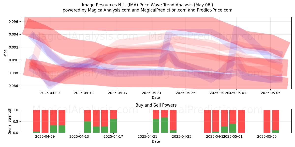 Image Resources N.L. (IMA) Support and Resistance area (06 May) Image Resources N.L. (IMA) Support and Resistance area (06 May)
