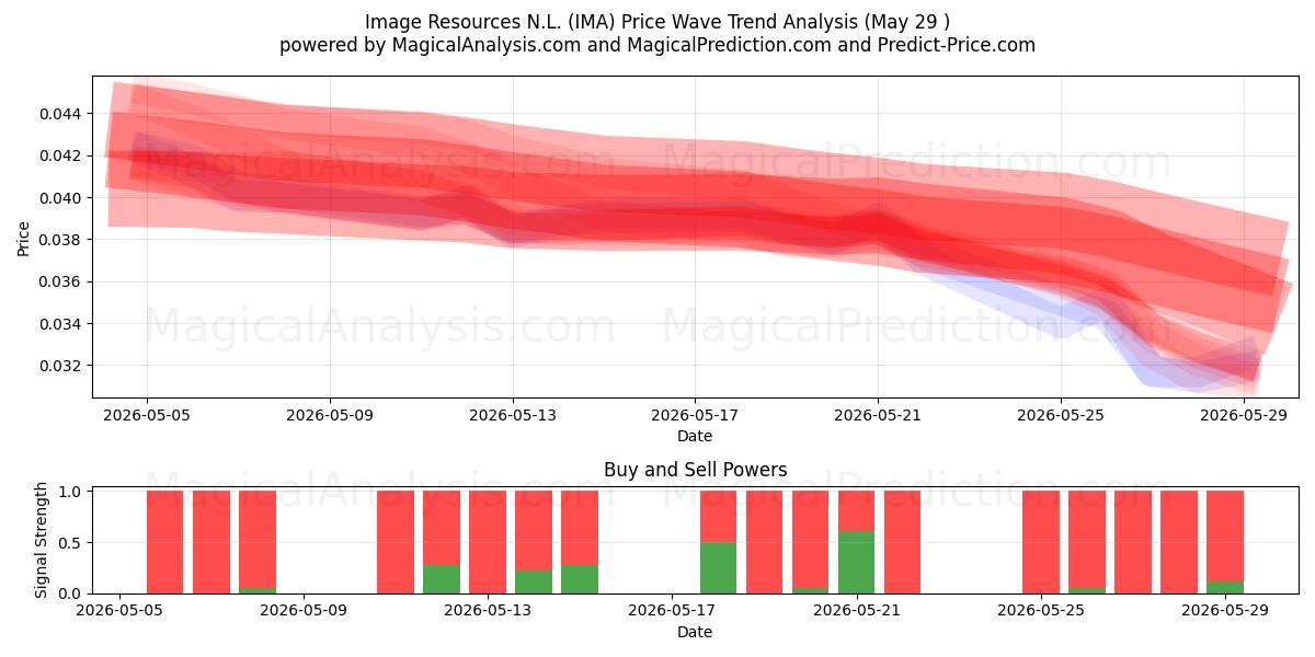  Image Resources N.L. (IMA) Support and Resistance area (28 May) 