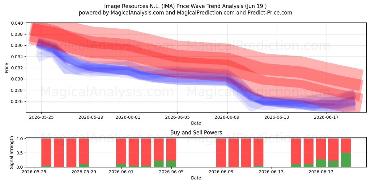  Image Resources N.L. (IMA) Support and Resistance area (18 Jun) 