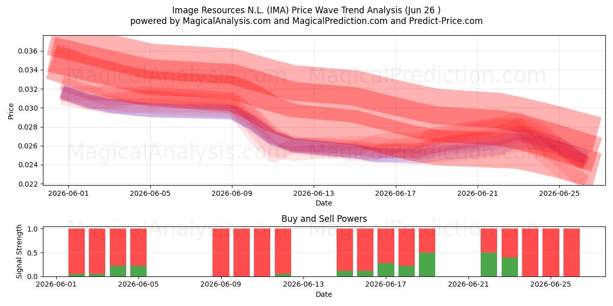  Image Resources N.L. (IMA) Support and Resistance area (25 Jun) 