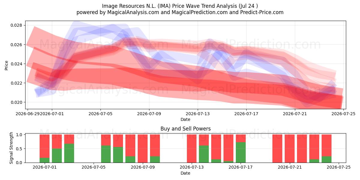  Image Resources N.L. (IMA) Support and Resistance area (23 Jul) 