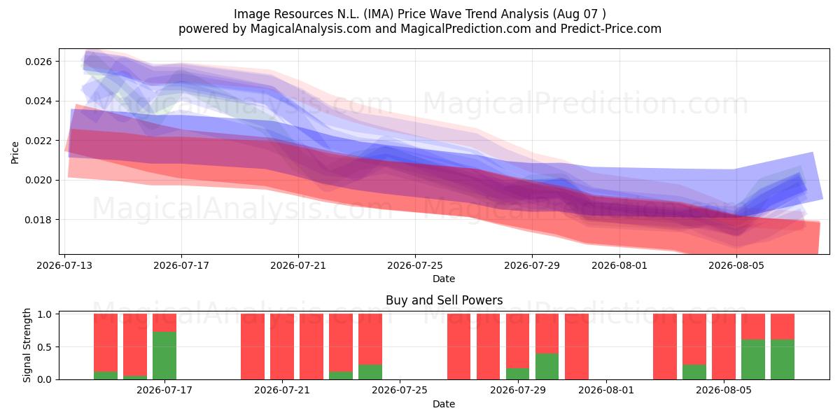  Image Resources N.L. (IMA) Support and Resistance area (06 Aug) 