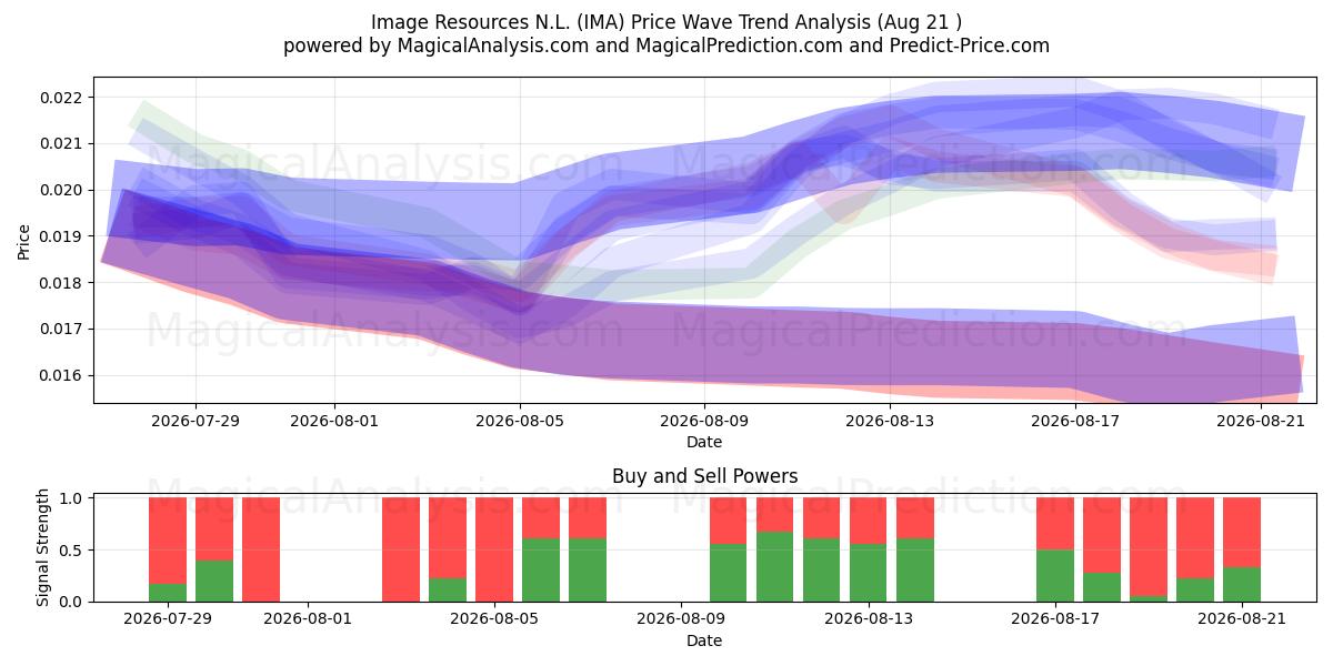  Image Resources N.L. (IMA) Support and Resistance area (20 Aug) 