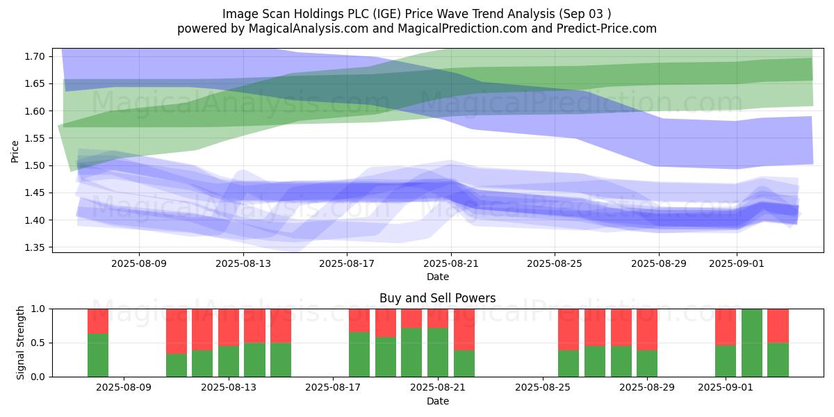  Image Scan Holdings PLC (IGE) Support and Resistance area (02 Sep) 