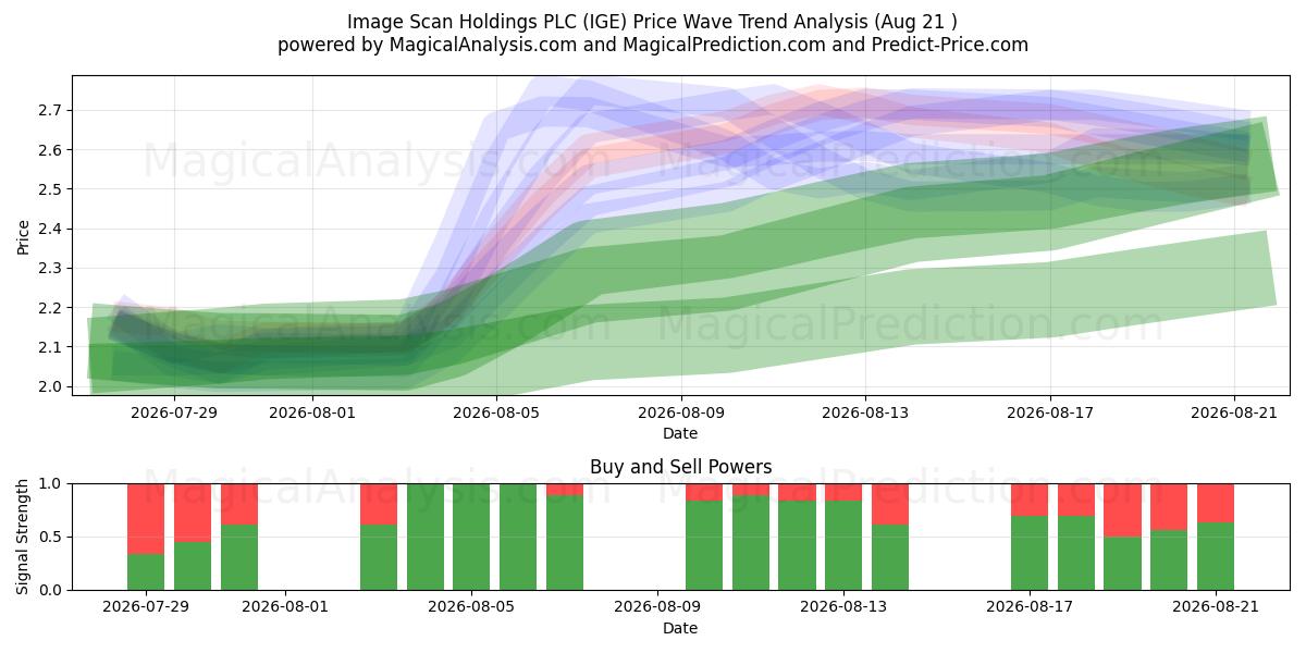  Image Scan Holdings PLC (IGE) Support and Resistance area (20 Aug) 