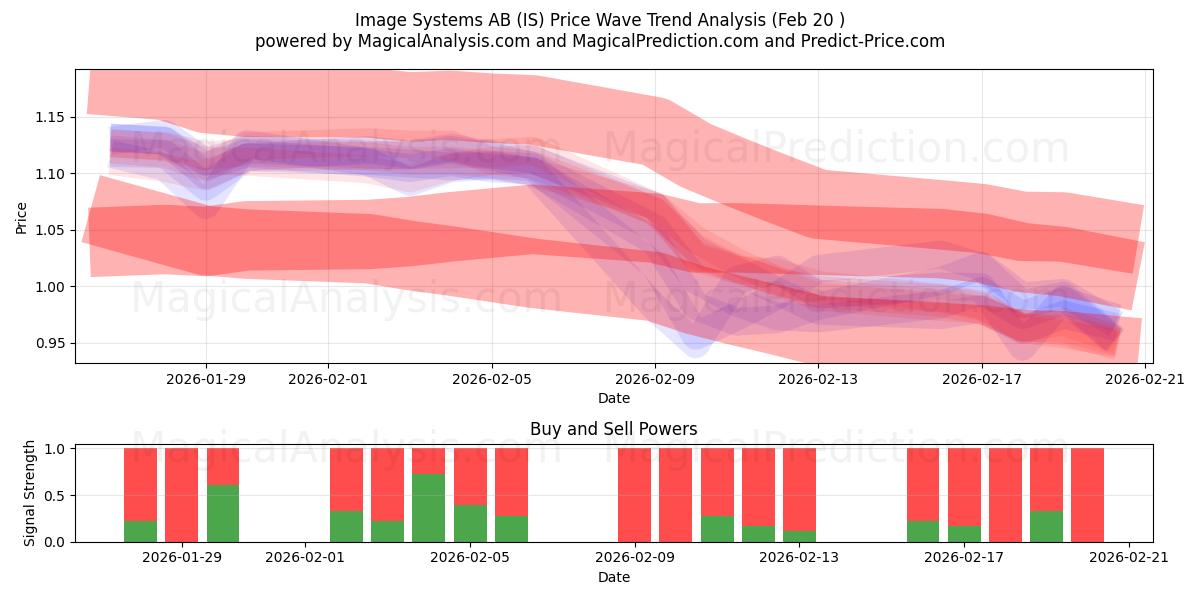  Image Systems AB (IS) Support and Resistance area (19 Feb) 