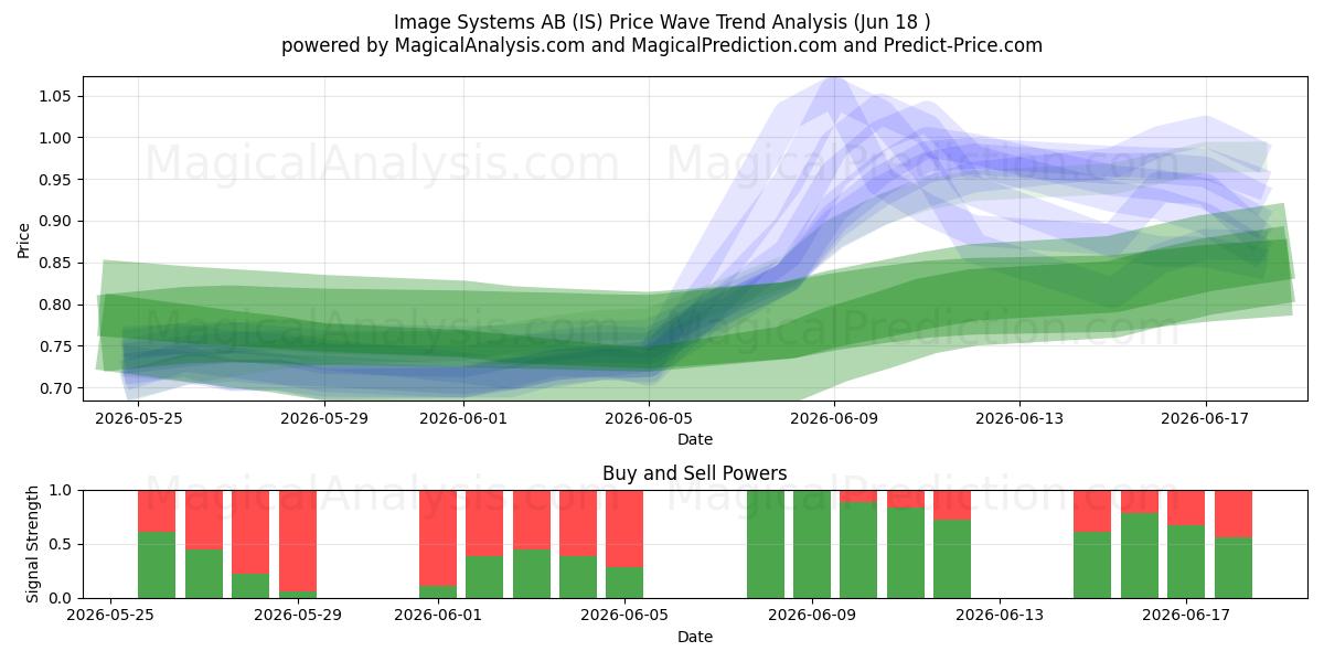  Image Systems AB (IS) Support and Resistance area (17 Jun) 