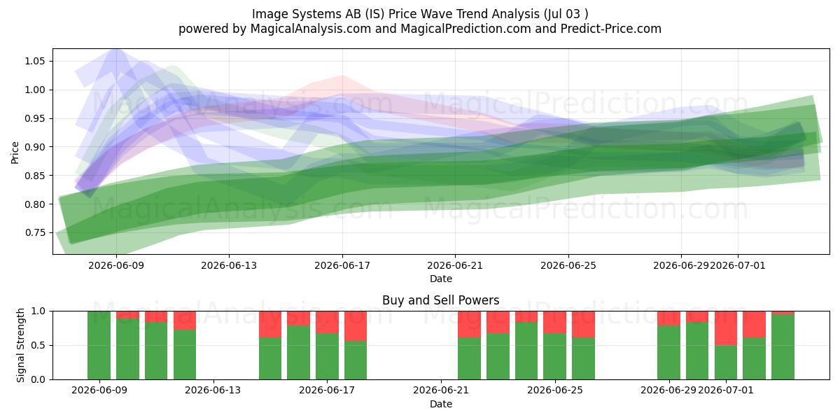  Image Systems AB (IS) Support and Resistance area (02 Jul) 