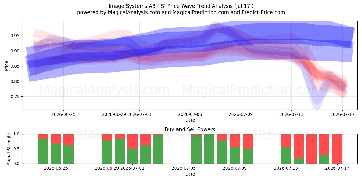  Image Systems AB (IS) Support and Resistance area (16 Jul) 