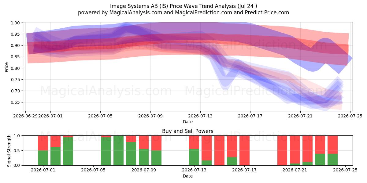  Image Systems AB (IS) Support and Resistance area (23 Jul) 