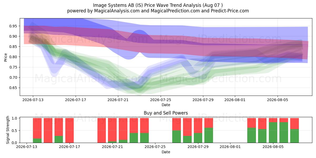  Image Systems AB (IS) Support and Resistance area (06 Aug) 